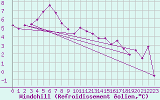 Courbe du refroidissement olien pour Sennybridge