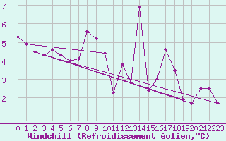 Courbe du refroidissement olien pour Brive-Souillac (19)