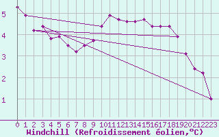 Courbe du refroidissement olien pour Cherbourg (50)