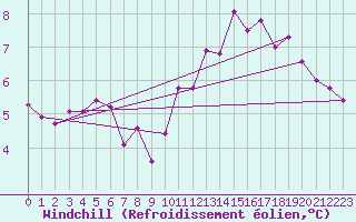 Courbe du refroidissement olien pour Le Mesnil-Esnard (76)