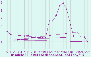 Courbe du refroidissement olien pour Churchtown Dublin (Ir)