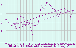 Courbe du refroidissement olien pour Cap de la Hve (76)