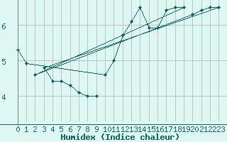 Courbe de l'humidex pour Edinburgh (UK)