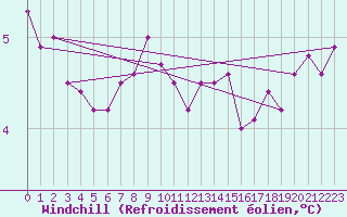 Courbe du refroidissement olien pour Maseskar