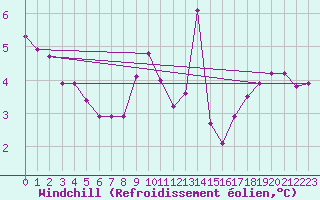 Courbe du refroidissement olien pour Bannay (18)