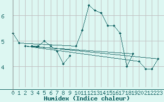 Courbe de l'humidex pour Lige Bierset (Be)