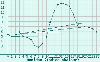 Courbe de l'humidex pour Istres (13)