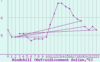 Courbe du refroidissement olien pour Herbault (41)
