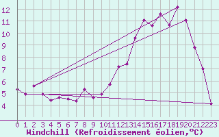 Courbe du refroidissement olien pour Villersexel (70)
