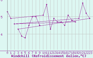 Courbe du refroidissement olien pour Terschelling Hoorn