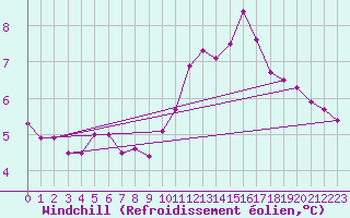Courbe du refroidissement olien pour Montlimar (26)