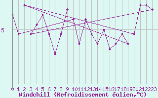 Courbe du refroidissement olien pour Idar-Oberstein
