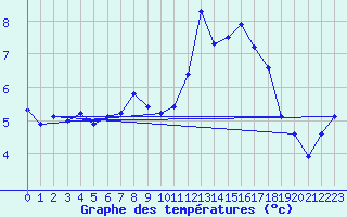 Courbe de tempratures pour Brigueuil (16)