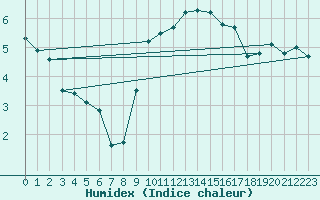 Courbe de l'humidex pour Northolt