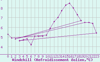 Courbe du refroidissement olien pour Champagne-sur-Seine (77)
