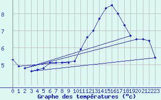 Courbe de tempratures pour Champagne-sur-Seine (77)