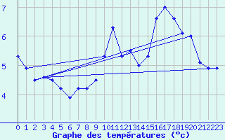 Courbe de tempratures pour Biache-Saint-Vaast (62)