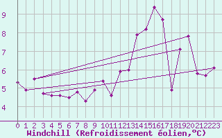 Courbe du refroidissement olien pour Corsept (44)