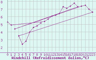 Courbe du refroidissement olien pour Connerr (72)