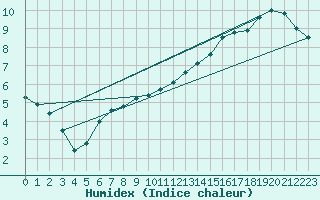 Courbe de l'humidex pour Connerr (72)