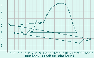 Courbe de l'humidex pour Angliers (17)