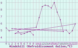 Courbe du refroidissement olien pour Lannion (22)