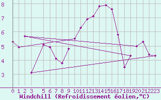 Courbe du refroidissement olien pour Gersau