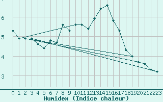 Courbe de l'humidex pour Les Charbonnires (Sw)