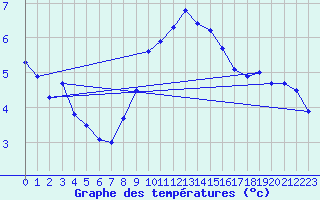 Courbe de tempratures pour Harburg