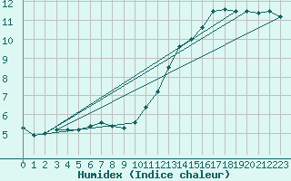 Courbe de l'humidex pour Berson (33)