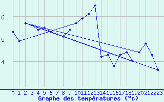 Courbe de tempratures pour Maseskar