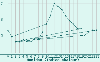 Courbe de l'humidex pour Heino Aws