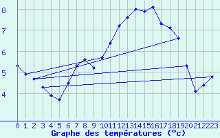 Courbe de tempratures pour Corvatsch
