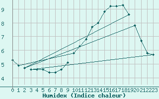 Courbe de l'humidex pour Orlu - Les Ioules (09)