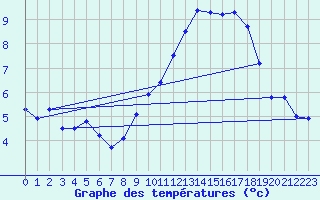 Courbe de tempratures pour Besignan (26)