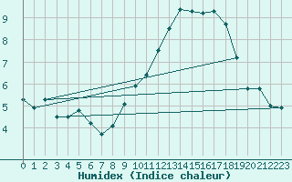 Courbe de l'humidex pour Besignan (26)