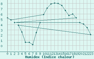 Courbe de l'humidex pour Roth