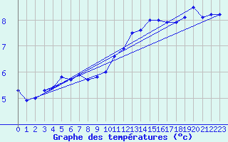 Courbe de tempratures pour Creil (60)