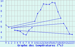 Courbe de tempratures pour Saint-Dizier (52)