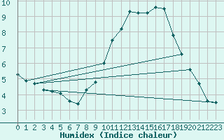 Courbe de l'humidex pour Saint-Dizier (52)