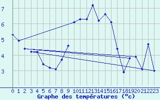 Courbe de tempratures pour Gap-Sud (05)