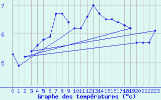 Courbe de tempratures pour Mandal Iii