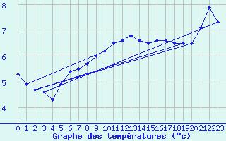 Courbe de tempratures pour Pasvik