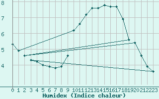 Courbe de l'humidex pour Sausseuzemare-en-Caux (76)