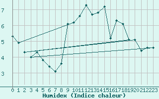 Courbe de l'humidex pour Blac (69)