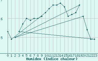 Courbe de l'humidex pour Sletterhage 