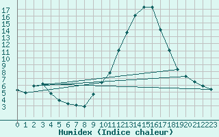 Courbe de l'humidex pour Quevaucamps (Be)