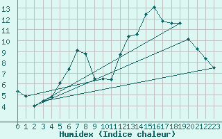 Courbe de l'humidex pour Vaasa Klemettila