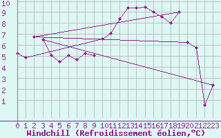 Courbe du refroidissement olien pour Benson