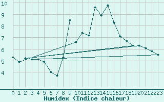 Courbe de l'humidex pour Medina de Pomar